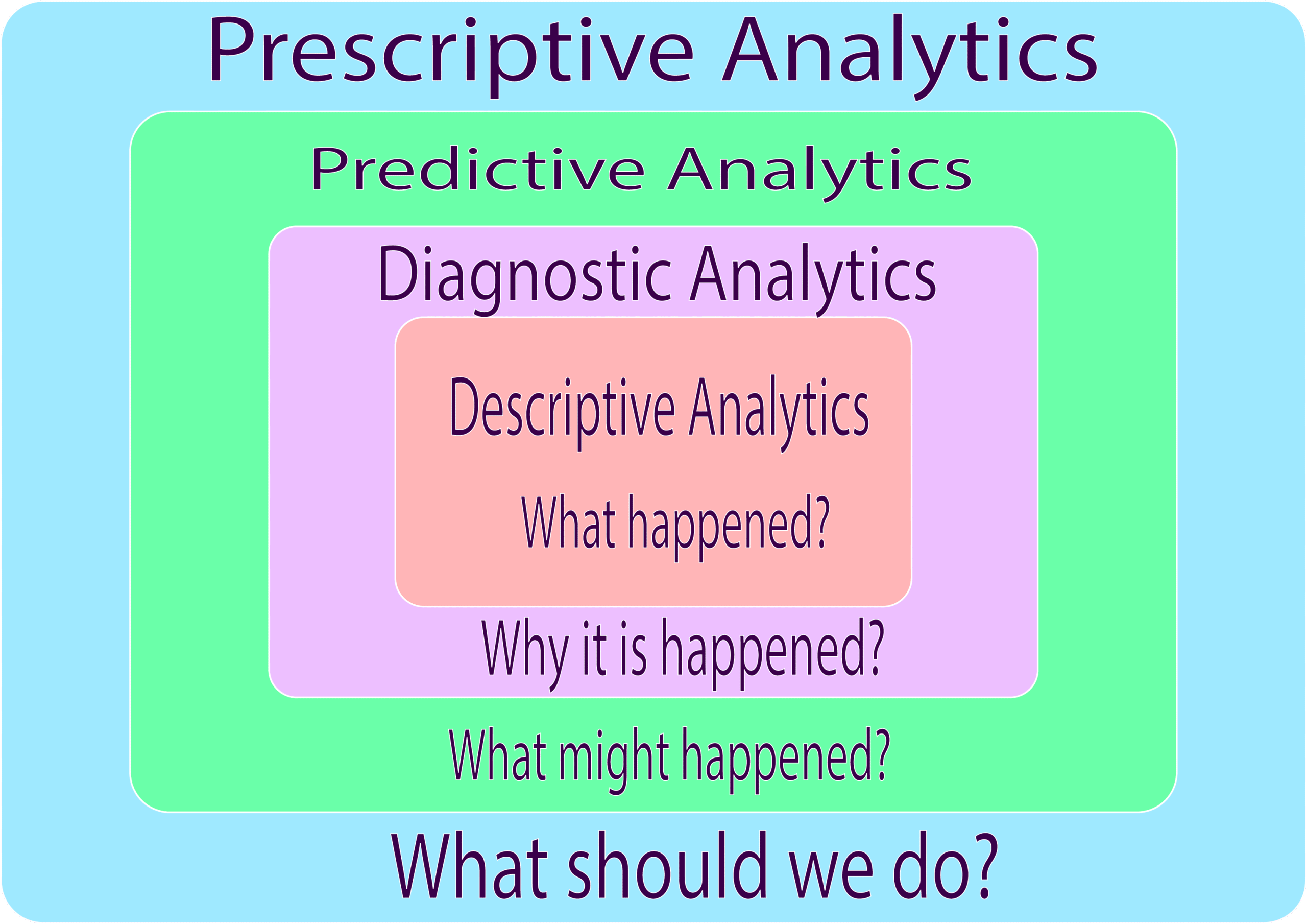 types of data Analytics