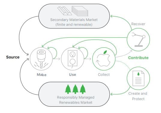 apple's closed loop supply chain