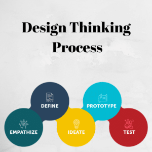 How Design thinking process is useful for entrepreneurship? - MBA Cheats