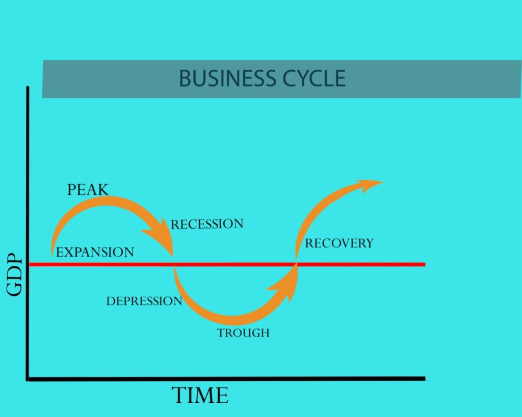 What Is The Definition Of The Business Cycle And Its Phases MBA Cheats